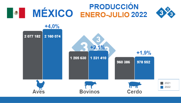 Fuente: SIAP. INEGI. Cálculos Departamento de Economía e inteligencia de mercados 333 Latinoamérica. % Variaciones porcentuales respecto al mismo período de 2021. Cifras en toneladas